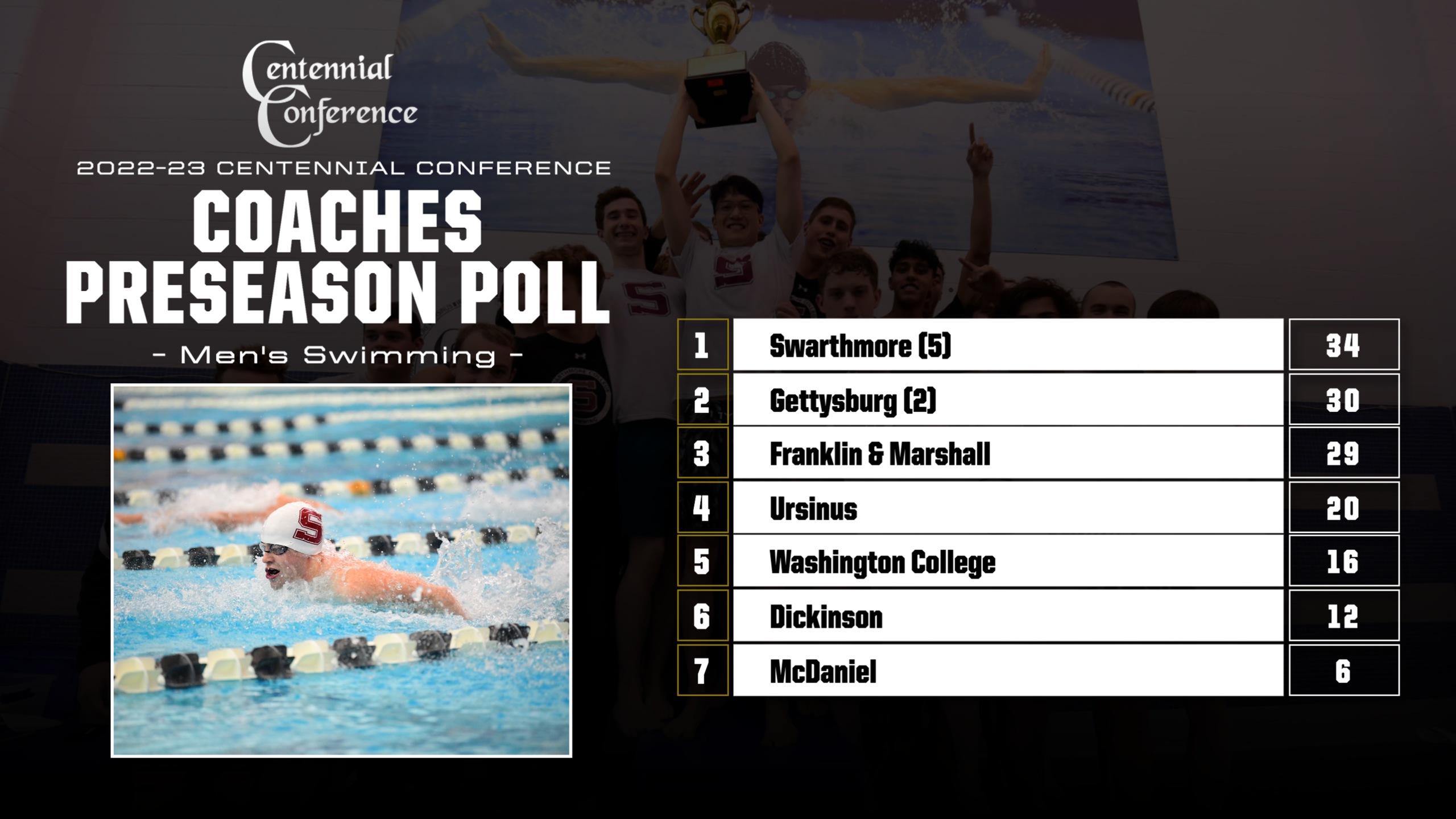 Swarthmore Picked to Repeat in Men's Swimming Poll