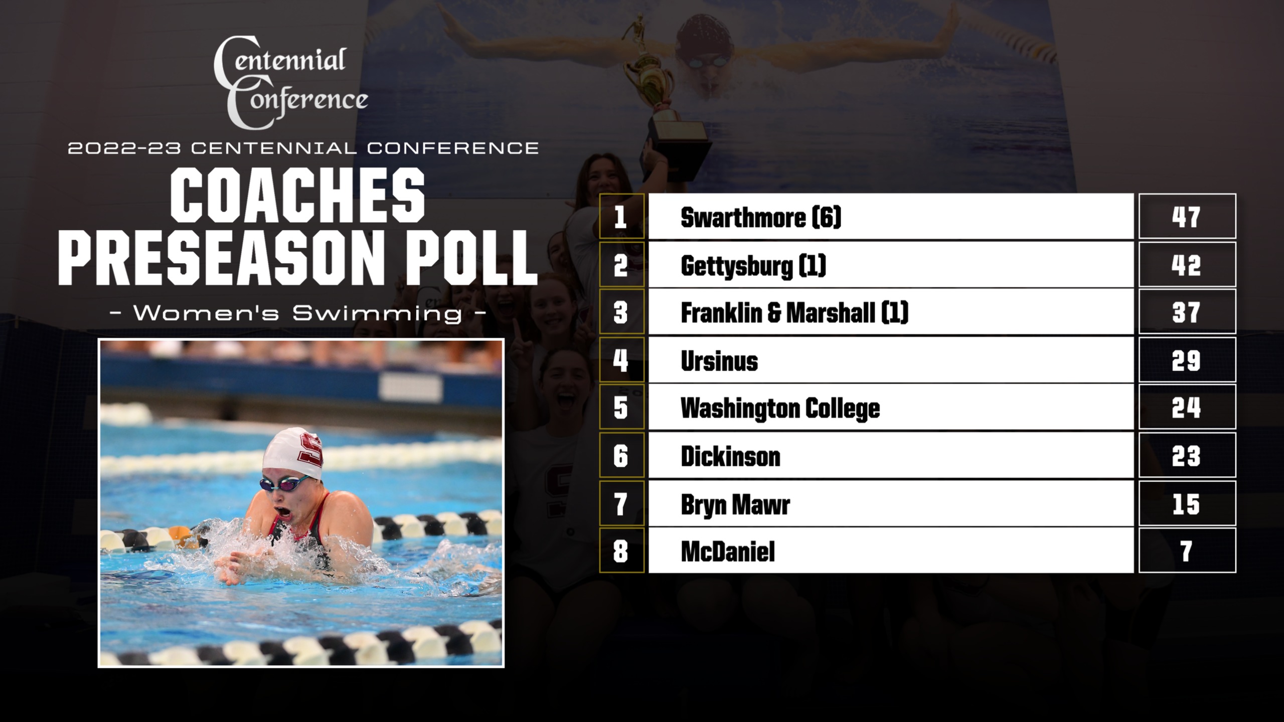 Swarthmore Tabbed as Favorite to Repeat in Centennial Women's Swimming
