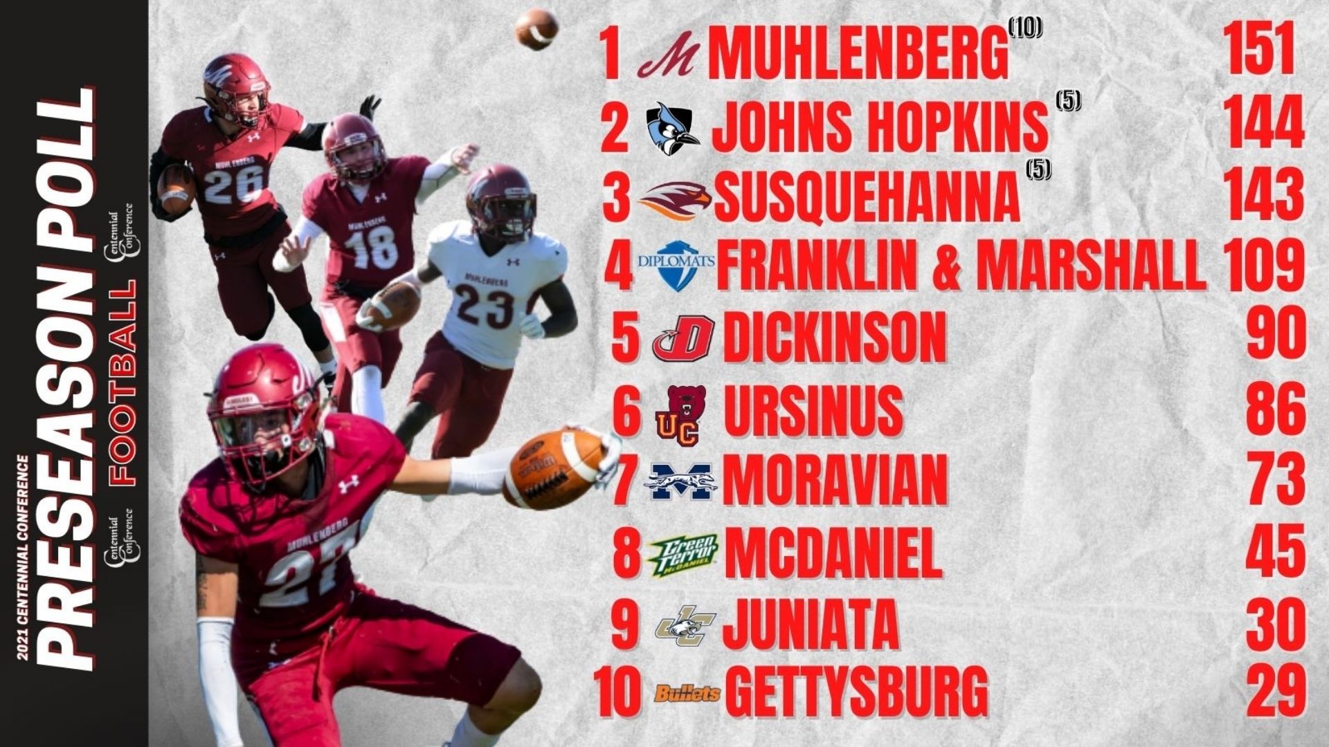Muhlenberg Leads CC Football Preseason Poll; Hopkins, Susquehanna Also Receive First-Place Votes