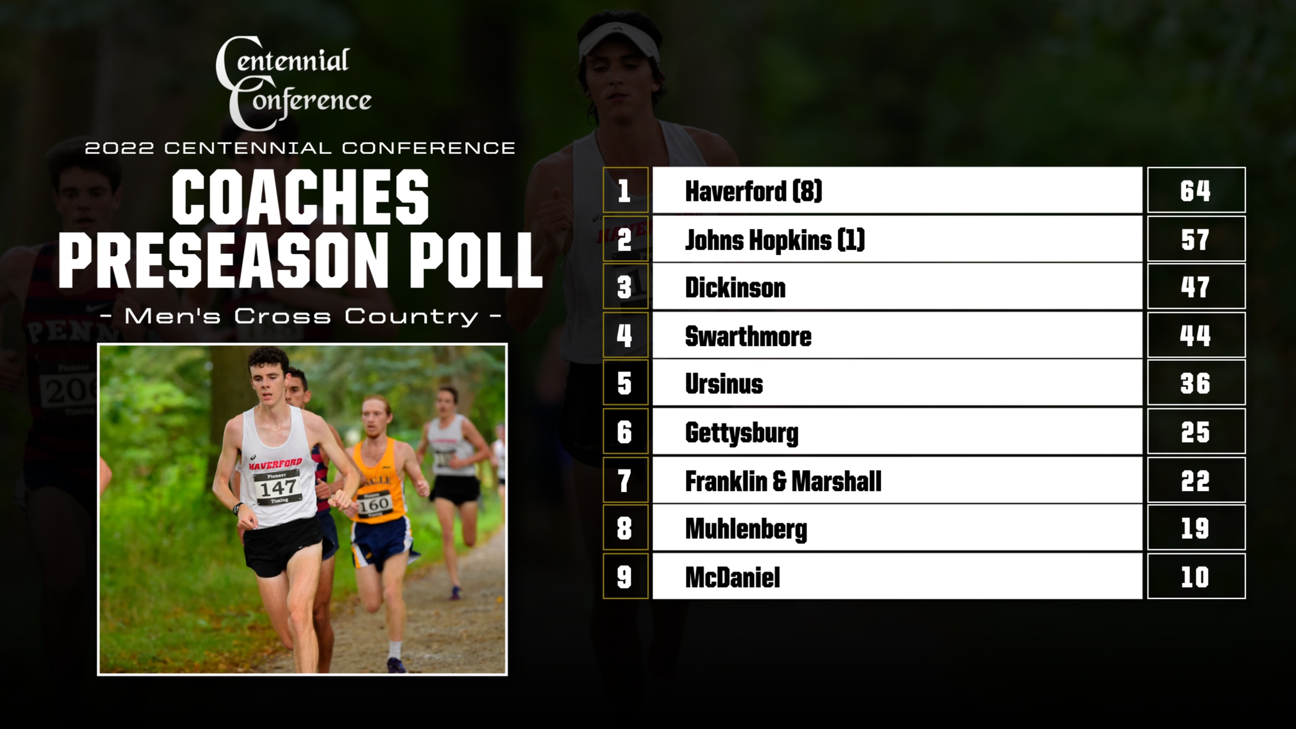 Haverford Tabbed First in Men’s Cross-Country Preseason Poll