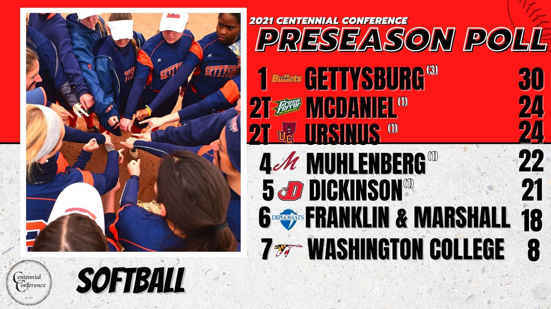 Gettysburg Tabbed Favorite in Centennial Softball Poll; Five Receive First-Place Votes