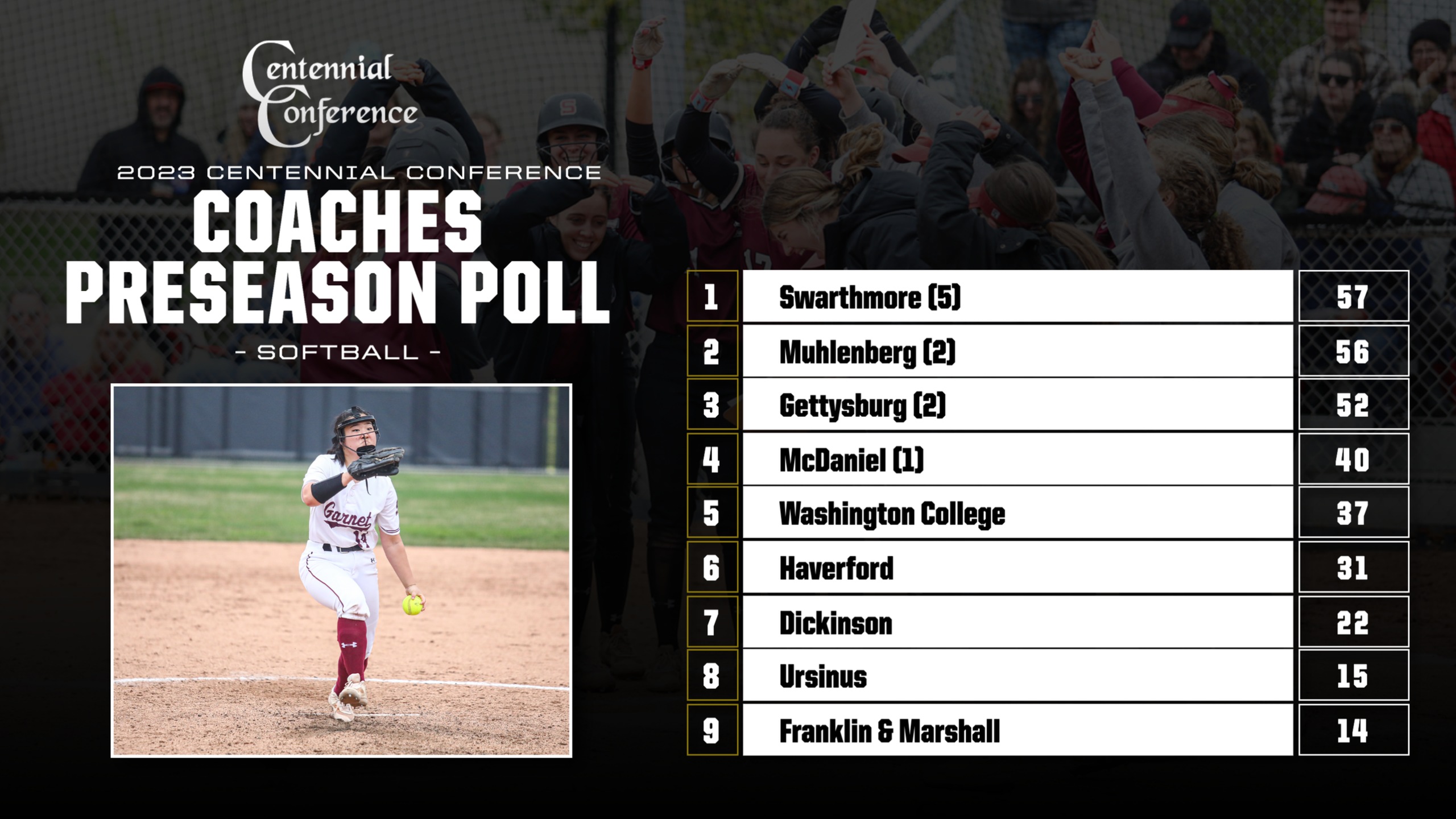 Swarthmore Edges Muhlenberg in Softball Poll; Four Receive First-Place Nods