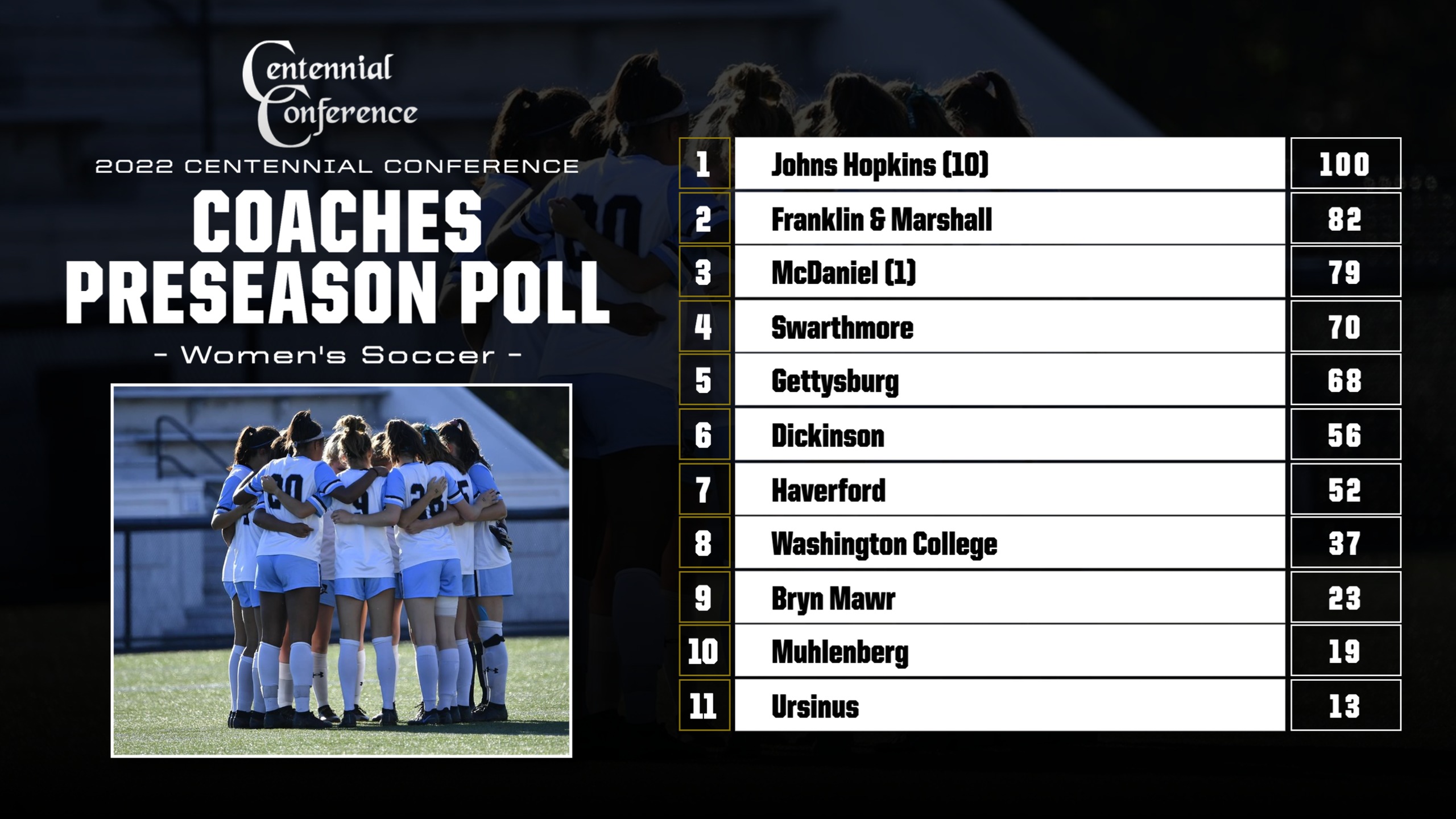 Johns Hopkins Tops Women’s Soccer Preseason Poll