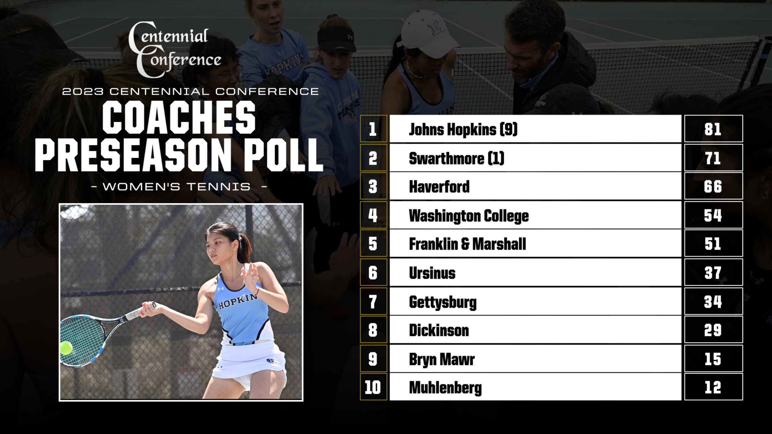 Hopkins Tabbed as Favorite in Women's Tennis Preseason Poll