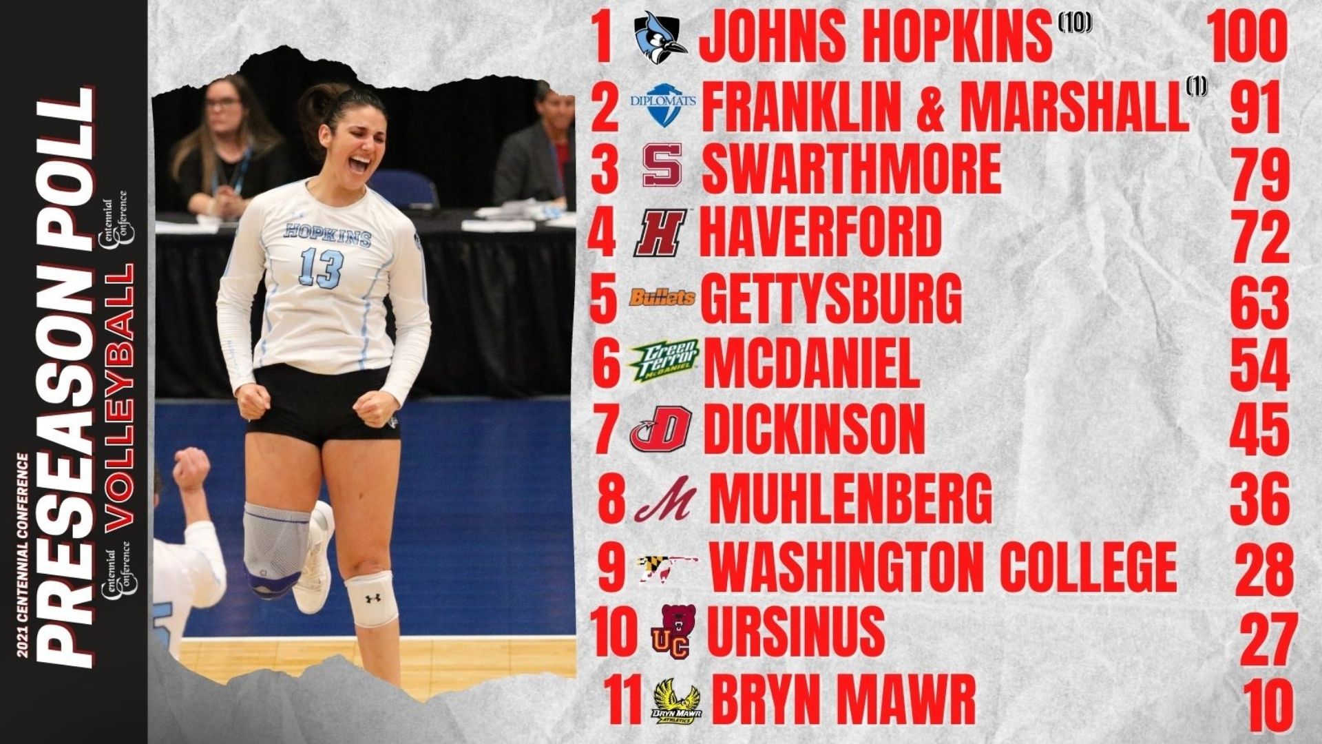 Johns Hopkins Unanimous Pick to Repeat in Volleyball Preseason Poll