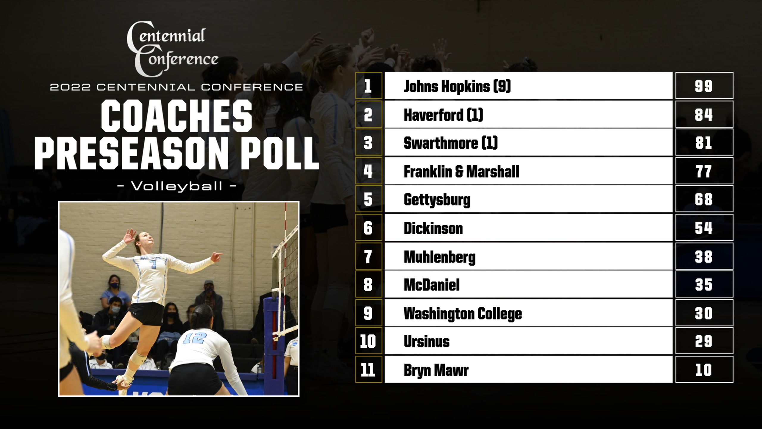 Johns Hopkins Preseason Favorite in Volleyball Coaches Poll